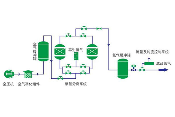 變壓吸附製氮設備工作原理